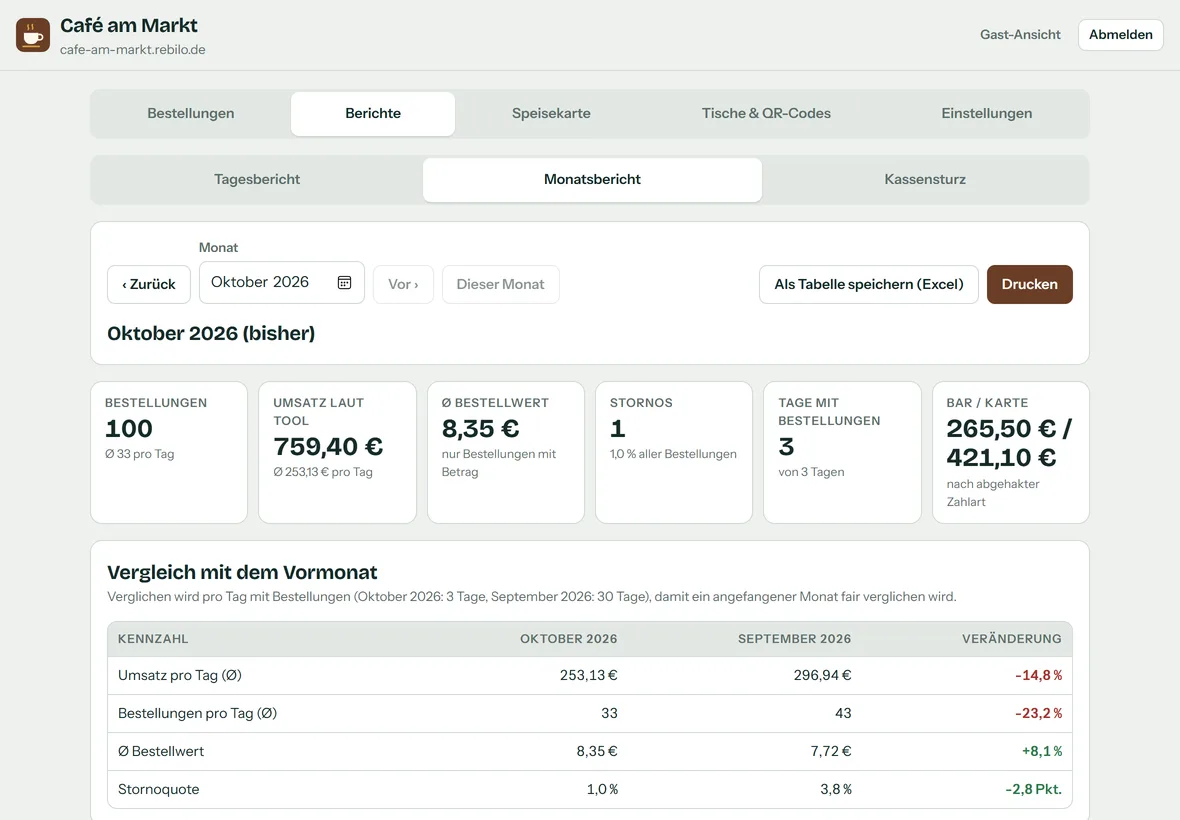 Rebilo Monatsbericht für den Chef mit Bestellungen, Umsatz laut Tool und Vergleich zum Vormonat